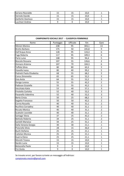 Campionato Sociale 2017 Risultati No15-3